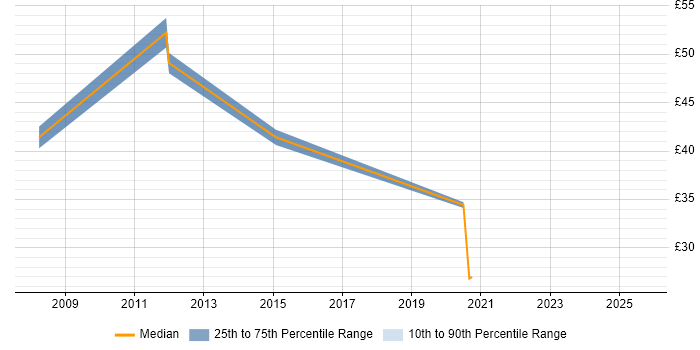 Contractor hourly rate distribution trend for jobs in Slough citing Project Delivery