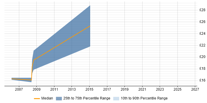 Contractor hourly rate distribution trend for jobs in Slough citing Publishing