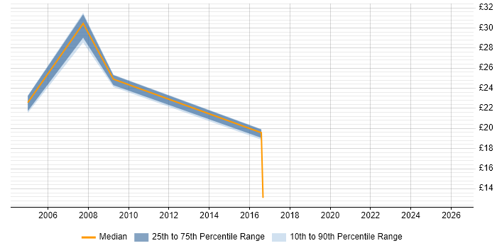 Contractor hourly rate distribution trend for jobs in Slough citing QA