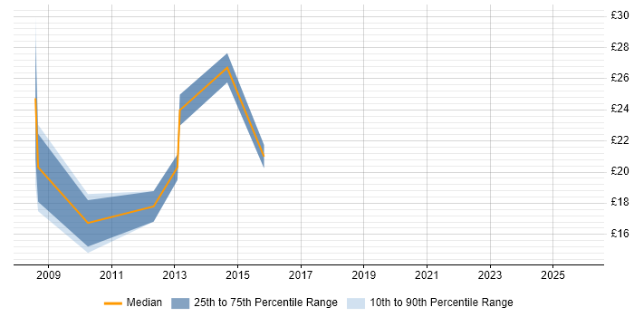 Contractor hourly rate distribution trend for jobs in Slough citing Retail