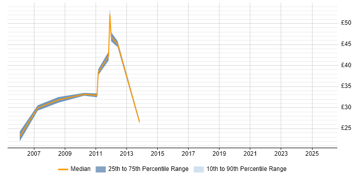 Contractor hourly rate distribution trend for jobs in Slough citing SAP