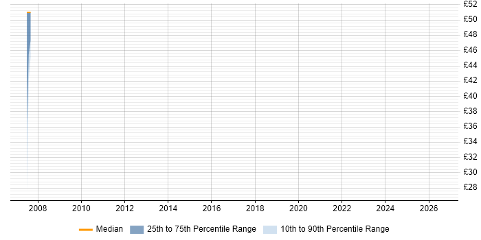 Contractor hourly rate distribution trend for jobs in Slough citing Scorecard