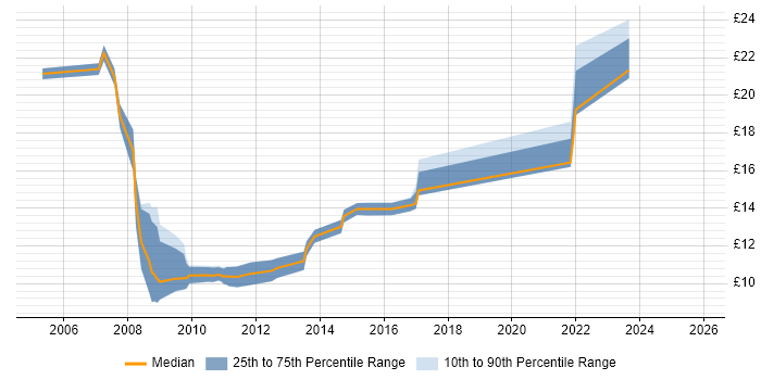 Contractor hourly rate distribution trend for jobs in Slough citing Self-Motivation