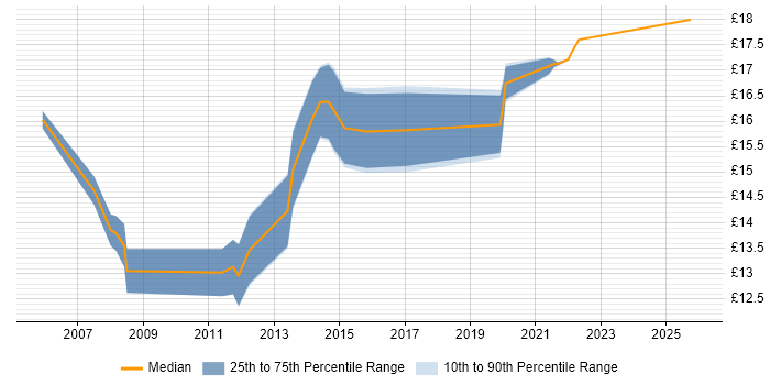 Contractor hourly rate distribution trend for Service Analyst job vacancies in Slough