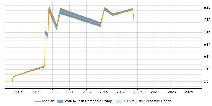 Contractor hourly rate distribution trend for jobs in Slough citing Service Management