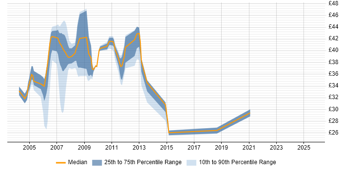 Contractor hourly rate distribution trend for jobs in Slough citing SQL