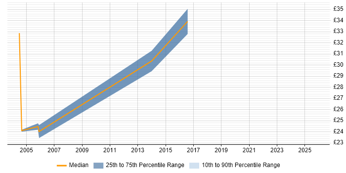 Contractor hourly rate distribution trend for Systems Engineer job vacancies in Slough
