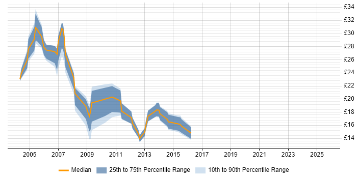 Contractor hourly rate distribution trend for jobs in Slough citing TCP/IP