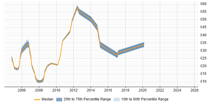 Contractor hourly rate distribution trend for jobs in Slough citing Telecoms