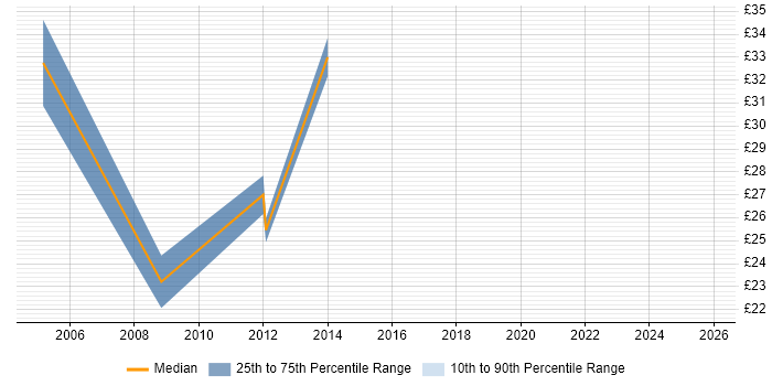 Contractor hourly rate distribution trend for Test Engineer job vacancies in Slough