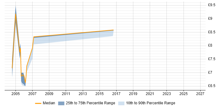 Contractor hourly rate distribution trend for Tester job vacancies in Slough