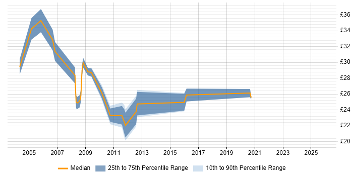Contractor hourly rate distribution trend for jobs in Slough citing Unix