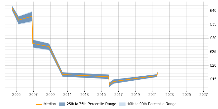Contractor hourly rate distribution trend for jobs in Slough citing Validation
