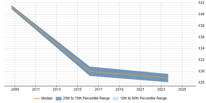 Contractor hourly rate distribution trend for jobs in Slough citing Virtual Machines