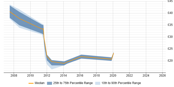 Contractor hourly rate distribution trend for jobs in Slough citing VMware Infrastructure