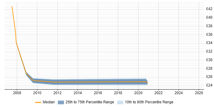 Contractor hourly rate distribution trend for jobs in Slough citing Web Services