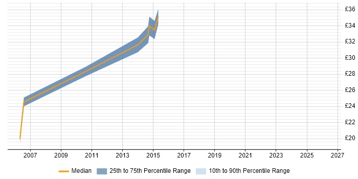 Contractor hourly rate distribution trend for jobs in Slough citing Wi-Fi