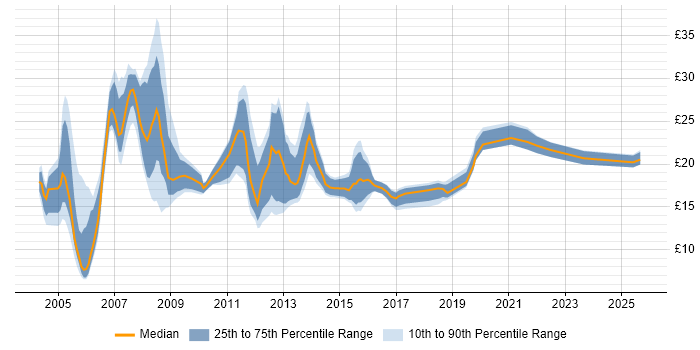 Contractor hourly rate distribution trend for jobs in Slough citing Windows