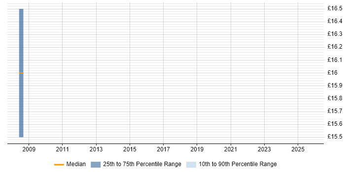 Contractor hourly rate distribution trend for jobs in Slough citing Workflow
