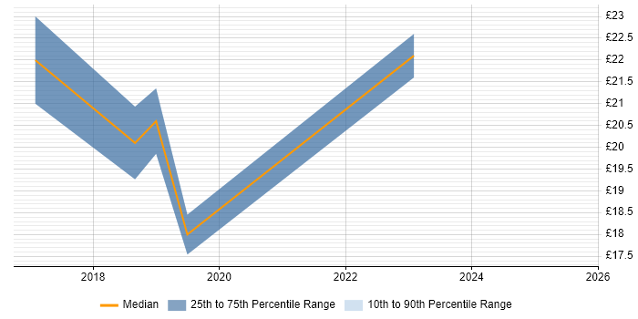 Contractor hourly rate distribution trend for jobs in Berkshire citing Smallworld Contractor hourly rate distribution trend for jobs in Berkshire citing Smallworld