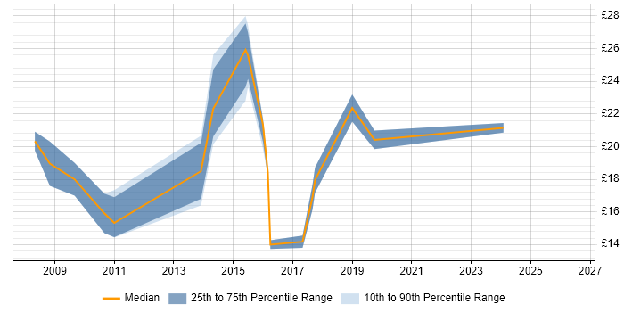Contractor hourly rate distribution trend for jobs in Berkshire citing Smartphone