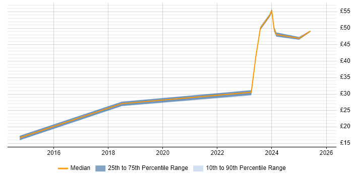 Contractor hourly rate distribution trend for jobs in Berkshire citing Smartsheet