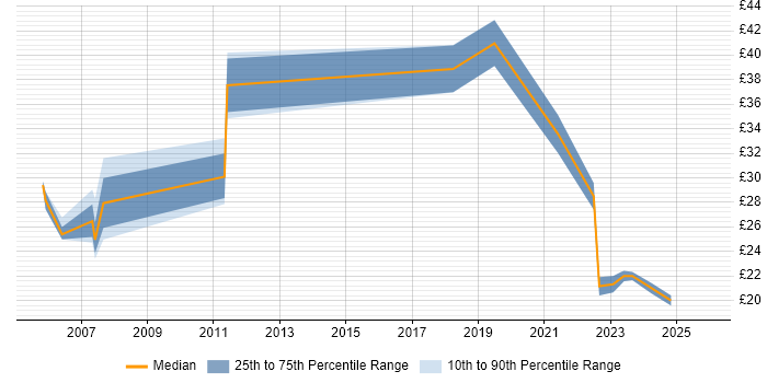 Contractor hourly rate distribution trend for jobs in Berkshire citing SNMP