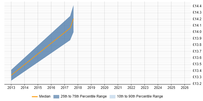 Contractor hourly rate distribution trend for jobs in Berkshire citing Snow