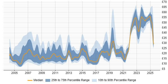 Contractor hourly rate distribution trend for jobs in Berkshire citing Social Skills Contractor hourly rate distribution trend for jobs in Berkshire citing Social Skills