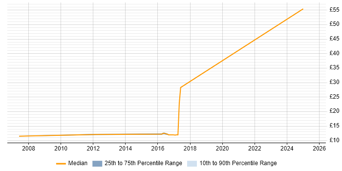 Contractor hourly rate distribution trend for jobs in Berkshire citing Software Delivery