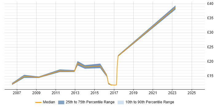 Contractor hourly rate distribution trend for jobs in Berkshire citing Software Deployment