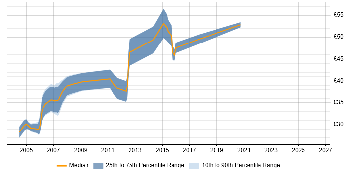Contractor hourly rate distribution trend for Software Developer job vacancies in Berkshire