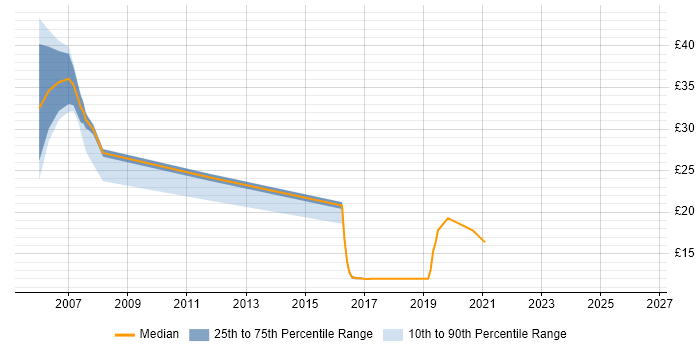 Contractor hourly rate distribution trend for jobs in Berkshire citing Software Distribution