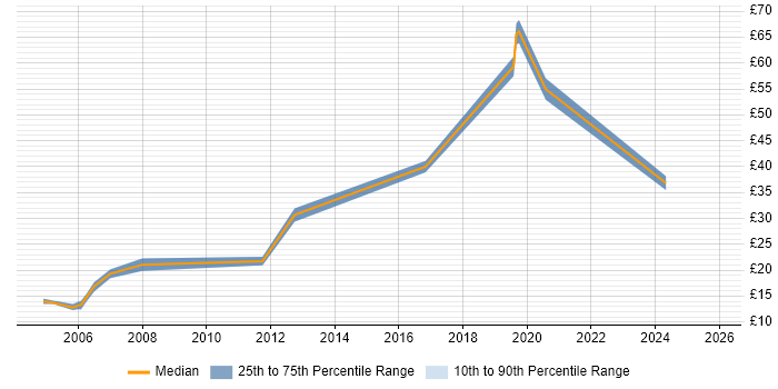 Contractor hourly rate distribution trend for jobs in Berkshire citing Software Licensing