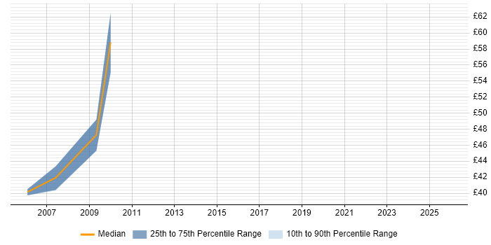 Contractor hourly rate distribution trend for jobs in Berkshire citing Software Packaging