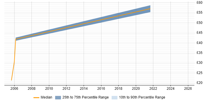 Contractor hourly rate distribution trend for Software Support Engineer job vacancies in Berkshire