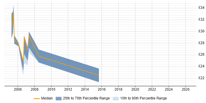 Contractor hourly rate distribution trend for Software Test Engineer job vacancies in Berkshire