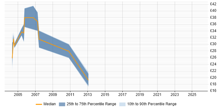 Contractor hourly rate distribution trend for Software Tester job vacancies in Berkshire