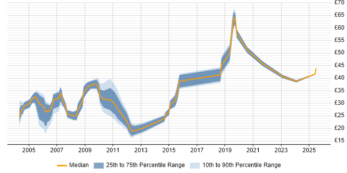 Contractor hourly rate distribution trend for jobs in Berkshire citing Software Testing