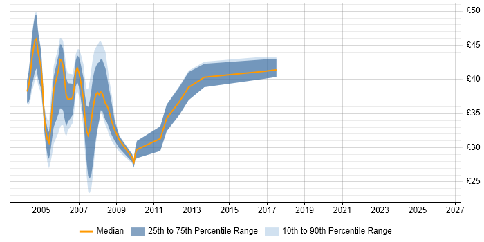 Contractor hourly rate distribution trend for jobs in Berkshire citing Solaris