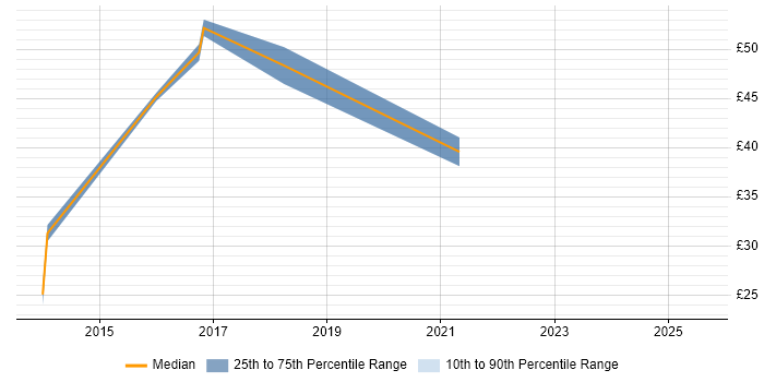 Contractor hourly rate distribution trend for jobs in Berkshire citing SolarWinds Contractor hourly rate distribution trend for jobs in Berkshire citing SolarWinds