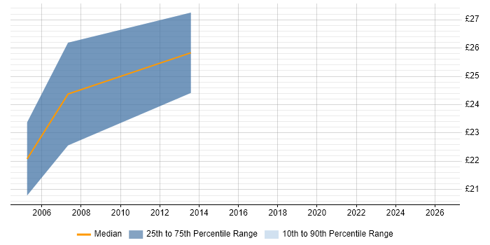 Contractor hourly rate distribution trend for jobs in Berkshire citing SOLIDWORKS