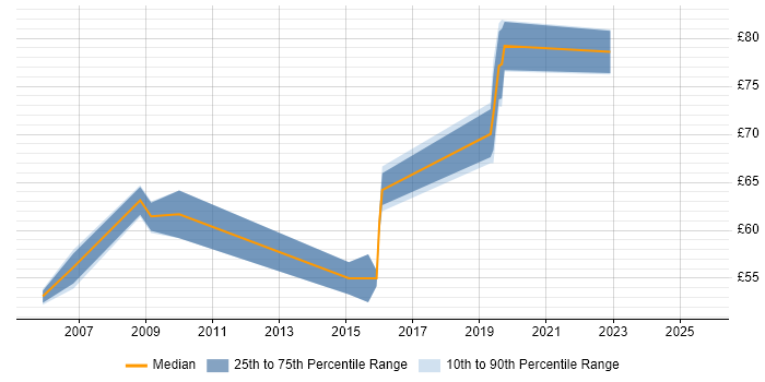 Contractor hourly rate distribution trend for Solutions Architect job vacancies in Berkshire