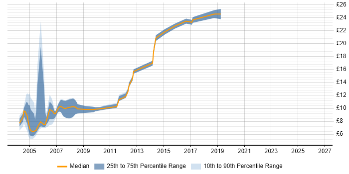 Contractor hourly rate distribution trend for jobs in Berkshire citing Spanish Language