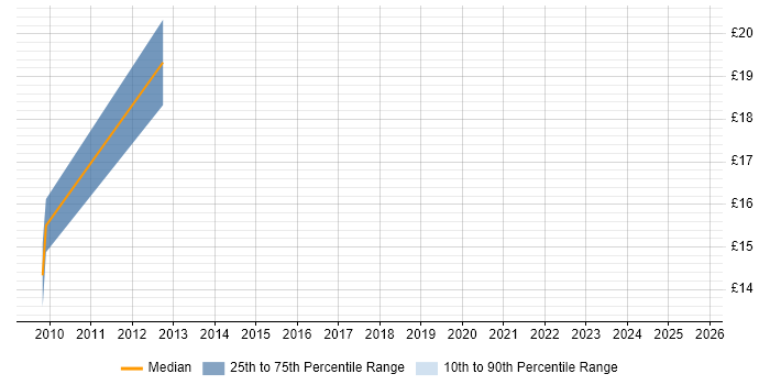 Contractor hourly rate distribution trend for jobs in Berkshire citing Spatial Analysis