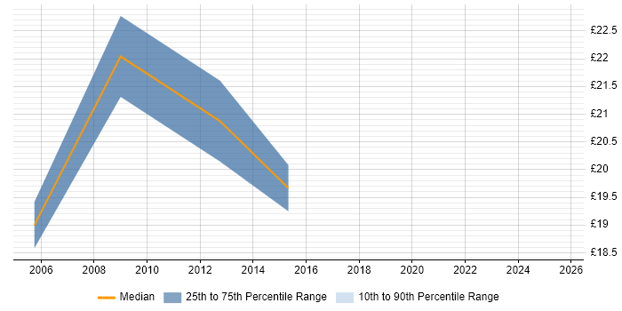 Contractor hourly rate distribution trend for jobs in Berkshire citing Spatial Data