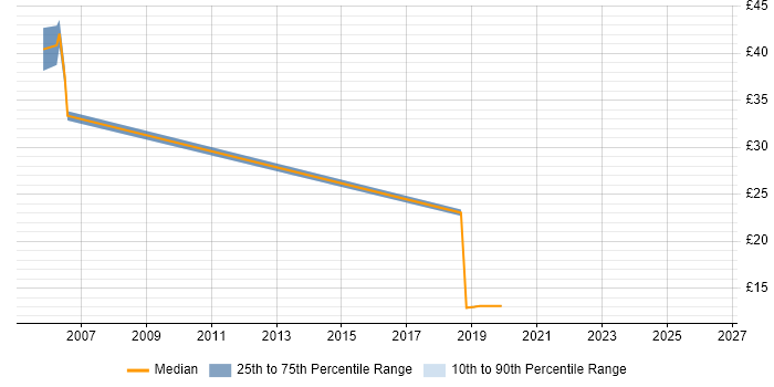 Contractor hourly rate distribution trend for jobs in Berkshire citing Speech Recognition