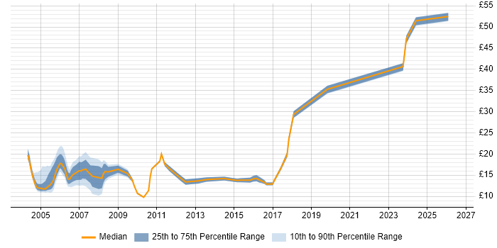 Contractor hourly rate distribution trend for jobs in Berkshire citing Spreadsheet
