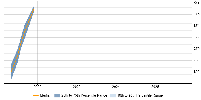 Contractor hourly rate distribution trend for jobs in Berkshire citing Spring Boot Contractor hourly rate distribution trend for jobs in Berkshire citing Spring Boot