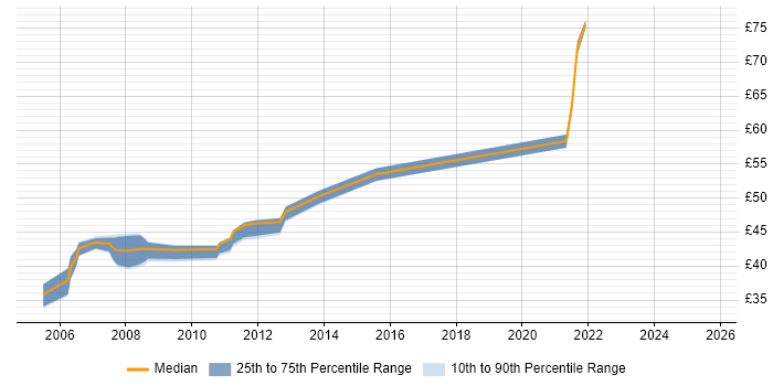 Contractor hourly rate distribution trend for jobs in Berkshire citing Spring